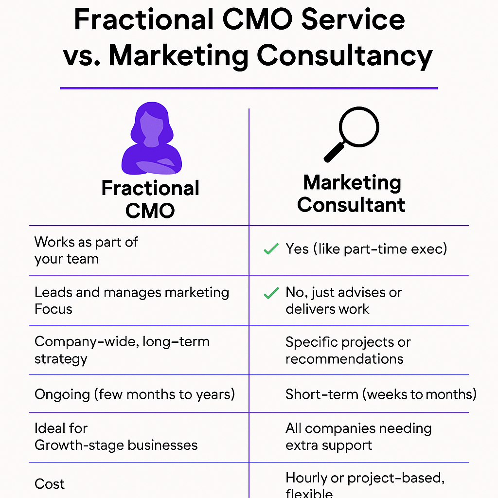 Fractional CMO Service vs. Marketing Consultancy