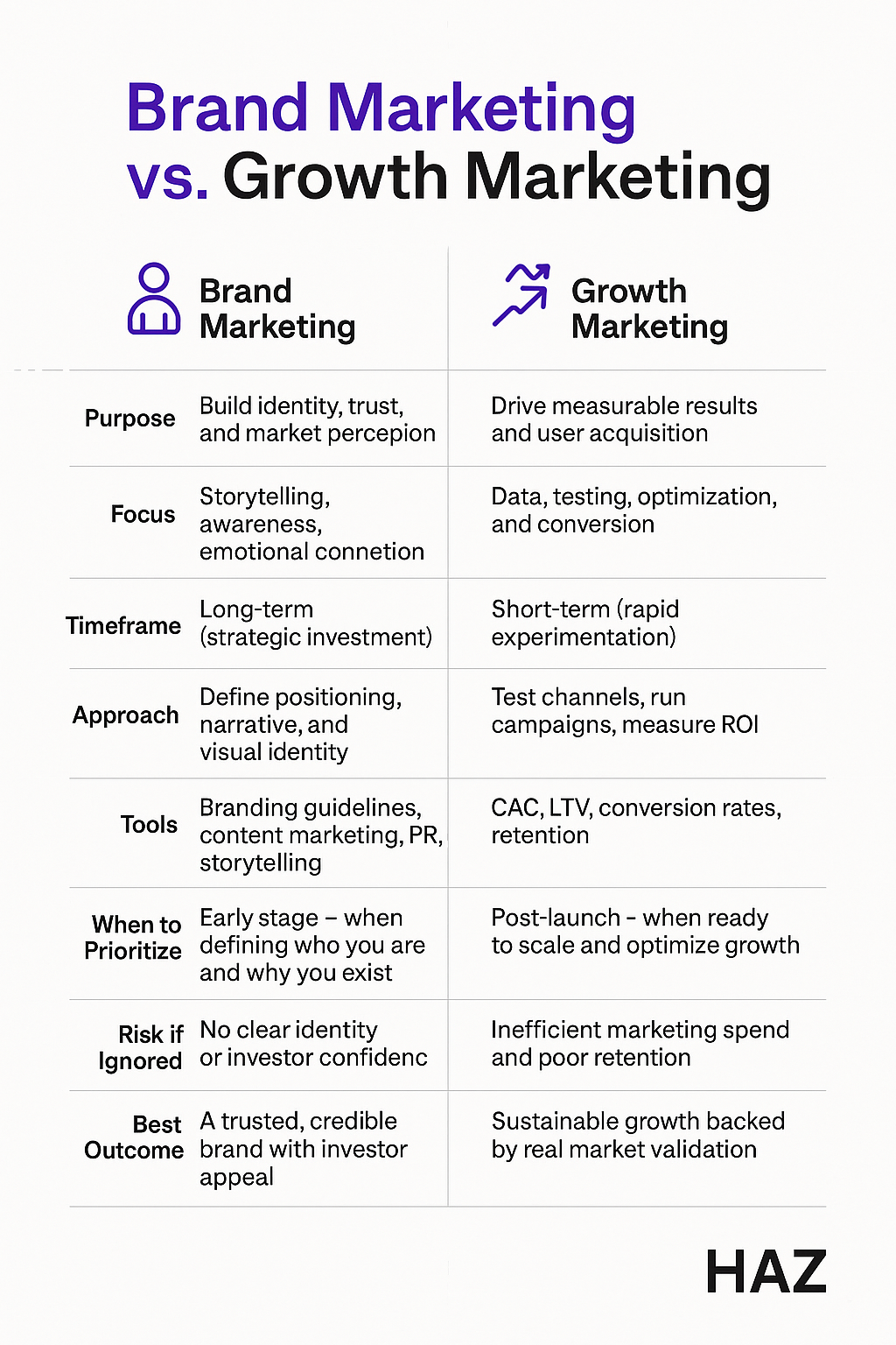 Brand Marketing vs. Growth Marketing: Which One Does Your Startup Need First?